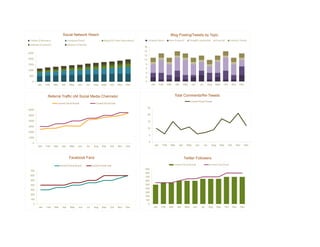 Social Network Reach                                                                                Blog Posting/Tweets by Topic
 Twitter (Followers)                 Facebook (Fans)                      Blog (RSS Feed Subscribers)        Company News          New Products          Thought Leadership             Financial       Industry Trends
 LinkedIn (Contacts)                 Myspace (Friends)
                                                                                                        16
                                                                                                        14
2500
                                                                                                        12
2000                                                                                                    10
1500                                                                                                    8
                                                                                                        6
1000
                                                                                                        4
 500                                                                                                    2
  0                                                                                                     0
       Jan     Feb     Mar     Apr     May    Jun      Jul       Aug    Sept    Oct     Nov   Dec                 Jan     Feb     Mar     Apr      May     Jun       Jul         Aug   Sept     Oct      Nov      Dec



                 Referral Traffic (All Social Media Channels)                                                                            Total Comments/Re-Tweets
                                                                                                                                                          Current Fiscal Actual
                         Current Fiscal Actual                    Current Fiscal Goal
                                                                                                             25
6000

5000                                                                                                         20

4000                                                                                                         15

3000
                                                                                                             10
2000
                                                                                                              5
1000

   0                                                                                                          0
        Jan    Feb     Mar     Apr     May    Jun      Jul       Aug    Sep     Oct     Nov   Dec                   Jan     Feb     Mar      Apr     May       Jun         Jul      Aug     Sep       Oct     Nov   Dec




                                      Facebook Fans                                                                                                Twitter Followers
                             Current Fiscal Actual             Current Fiscal Goal                                                       Current Fiscal Actual                    Current Fiscal Goal
                                                                                                        900
 700
                                                                                                        800
 600
                                                                                                        700
 500                                                                                                    600
 400                                                                                                    500
                                                                                                        400
 300
                                                                                                        300
 200
                                                                                                        200
 100                                                                                                    100
   0                                                                                                         0
        Jan     Feb    Mar     Apr     May    Jun        Jul     Aug    Sep     Oct     Nov   Dec                  Jan     Feb     Mar      Apr     May     Jun       Jul        Aug      Sep     Oct       Nov   Dec
 
