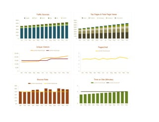 Traffic Sources                                                                                            Top Pages & Total Page Views
                   Google          Direct         Yahoo          Bing          Ask          Twitter                              Home          Products           Catalogue          Company           Governance
 6000                                                                                                       8000
                                                                                                            7000
 5000
                                                                                                            6000
 4000
                                                                                                            5000
 3000                                                                                                       4000
                                                                                                            3000
 2000
                                                                                                            2000
 1000
                                                                                                            1000
      0                                                                                                       0
           Jan    Feb    Mar      Apr    May      Jun     Jul    Aug    Sept      Oct      Nov    Dec                  Jan       Feb     Mar        Apr     May        Jun     Jul     Aug      Sept     Oct    Nov    Dec




                                        Unique Visitors                                                                                                           Pages/Visit
                                  Current Fiscal Actual          Current Fiscal Goal                                                                              Current Fiscal Actual
25,000                                                                                                                 5

20,000                                                                                                                 4

15,000                                                                                                                 3

10,000                                                                                                                 2

 5,000                                                                                                                 1

      0                                                                                                                0
           Jan    Feb    Mar      Apr       May    Jun     Jul    Aug     Sep        Oct    Nov       Dec                    Jan       Feb    Mar         Apr    May     Jun     Jul      Aug     Sep     Oct    Nov    Dec




                                            Bounce Rate                                                                                                   Time on Site (Minutes)
                              Current Fiscal Actual         Current Fiscal Goal                                                                       Current Fiscal Actual            Current Fiscal Goal

60%                                                                                                                3

50%

40%                                                                                                                2

30%

20%                                                                                                                1

10%

 0%                                                                                                                0
          Jan    Feb    Mar     Apr     May       Jun     Jul    Aug     Sep      Oct      Nov    Dec                      Jan     Feb       Mar     Apr        May    Jun     Jul     Aug      Sep     Oct     Nov    Dec
 
