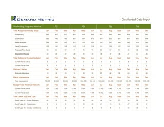 Dashboard Data Input

Marketing Program Metrics                        Q1                         Q2                            Q3                            Q4
Total # Opportunities by Stage          Jan      Feb      Mar      Apr      May       Jun        Jul      Aug       Sept      Oct       Nov       Dec

 Prospecting                            893      902      911      920      929       938       947       956       965       974       983       992

 Qualification                          783      789      795      801      807       813       819       825       831       837       843       849

 Needs Analysis                         284      293      302      311      320       329       338       347       356       365       374       383

 Value Proposition                      103      106      109      112      115       118       121       124       127       130       133       136

 Proposal/Price Quote                   59       63       67       71        75        79        83        87        91        95        99       103

 Negotiation/Review                     23       25       27       29        31        33        35        37        39        41        43        45

Total Collateral Created/Updated        Jan      Feb      Mar      Apr      May       Jun        Jul      Aug       Sept      Oct       Nov       Dec

 Current Fiscal Actual                   3        2        2        1        4         5         4         3         4         5         6         4

 Current Fiscal Goal                     2        2        2        2        2         2         2         2         2         2         2         2

Webcast Series                          Jan      Feb      Mar      Apr      May       Jun        Jul      Aug       Sept      Oct       Nov       Dec

 Webcast Attendees                      13       18       24       15        28        35        67        46        58        63        41        69

Brand Impressions                       Jan      Feb      Mar      Apr      May       Jun        Jul      Aug       Sept      Oct       Nov       Dec

 Total Impressions                     78,495   80,394   93,040   96,049   104,950   123,144   103,940   104,059   130,455   129,405   149,856   129,450

Budget/Total Revenue Ratio (%)          Jan      Feb      Mar      Apr      May       Jun        Jul      Aug       Sept      Oct       Nov       Dec

 Current Fiscal Actual                 4.2%     3.8%     5.3%     6.4%      7.0%      4.3%      3.4%      6.4%      4.5%      6.3%      5.3%      3.9%

 Current Fiscal Goal                   6.0%     6.0%     6.0%     6.0%      6.0%      6.0%      6.0%      6.0%      6.0%      6.0%      6.0%      6.0%

Total Leads by Event Type               Jan      Feb      Mar      Apr      May       Jun        Jul      Aug       Sept      Oct       Nov       Dec

 Event Type #1 - Online Webinars        62       35       26       29        39        45        49        54        67        54        68        52

 Event Type #2 - Tradeshows              3        4        3       10        15        29        21        15        19        27        35        31

 Event Type #3 - Industry Conference     3        3        2        6        7         8         9         5         3         20        26        34
 