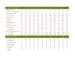 Customer Program Metrics                       Q1                            Q2                            Q3                            Q4
Net New Customers                    Jan       Feb       Mar       Apr       May       Jun        Jul      Aug       Sept      Oct       Nov       Dec

 Number of New Customers Acquired     62        67        65        69        71        72        74        76        78        80        82        84

Customer Retention Rate              Jan       Feb       Mar       Apr       May       Jun        Jul      Aug       Sept      Oct       Nov       Dec

 Current Fiscal Actual              78.0%     77.0%     79.0%     80.0%     76.0%     84.0%     89.0%     92.0%     85.0%     83.0%     89.0%     79.0%

 Current Fiscal Goal                85.0%     85.0%     85.0%     85.0%     85.0%     85.0%     85.0%     85.0%     85.0%     85.0%     85.0%     85.0%

Database Size                        Jan       Feb       Mar       Apr       May       Jun        Jul      Aug       Sept      Oct       Nov       Dec

 Total Records                      50,394    55,304    60,214    54,590    57,607    60,624    89,504    92,044    94,584    97,124    99,664    102,204

CRM Adoption Rate                    Jan       Feb       Mar       Apr       May       Jun        Jul      Aug       Sept      Oct       Nov       Dec

 % regular users                    46.0%     49.0%     57.0%     65.0%     68.0%     68.0%     68.0%     72.0%     75.0%     85.0%     95.0%     97.0%

Total Number of Customers            Jan       Feb       Mar       Apr       May       Jun        Jul      Aug       Sept      Oct       Nov       Dec

 Current Fiscal Actual               7,659     7,729     7,799     7,869     7,939     8,009     8,079     8,149     8,219     8,289     8,359     8,429

 Current Fiscal Goal                 7,750     7,850     7,950     8,050     8,150     8,250     8,350     8,450     8,550     8,650     8,750     8,850

Expected Lifetime Value/Customer     Jan       Feb       Mar       Apr       May       Jun        Jul      Aug       Sept      Oct       Nov       Dec

 Current Fiscal Actual              $51,034   $51,034   $51,034   $51,034   $51,034   $56,839   $56,839   $56,839   $56,839   $56,839   $56,839   $56,839

 Current Fiscal Goal                $56,000   $56,000   $56,000   $56,000   $56,000   $56,000   $57,000   $57,000   $57,000   $57,000   $57,000   $57,000

Lead Generation Metrics                        Q1                            Q2                            Q3                            Q4
New Leads by Channel                 Jan       Feb       Mar       Apr       May       Jun        Jul      Aug       Sept      Oct       Nov       Dec

 Webcast Registrations                34        45        49        55        48        89        34       139       219       174       175       184

 Contact Center Appointments          56        58        54        39        54        67        48        43        34        78        48        45

 Whitepaper Downloads                 31        34        37        40        43        46        49        52        55        58        61        64

 Free Trial on Website               234       245       256       267       278       289       300       311       322       333       344       355

 Channel Partners                     23        43        47        50        53        56        59        62        65        68        71        74

 Tradeshows                           24       142        0         28        58        21        0         4         35        21        17        8
 