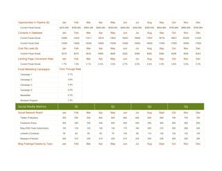 Opportunities in Pipeline ($)     Jan           Feb       Mar        Apr       May         Jun        Jul        Aug        Sep        Oct        Nov        Dec

  Current Fiscal Actual         $234,950    $395,064    $506,348   $495,064   $294,054   $495,064   $384,950   $395,006   $604,860   $785,965   $895,694   $785,960

Contacts in Database              Jan           Feb       Mar        Apr       May         Jun        Jul        Aug        Sep        Oct        Nov        Dec

  Current Fiscal Actual          12995          13203    13411      13619      13827      16043      16940      17837      18734      19631      20528      21425

  Current Fiscal Goal            13000          13500    14000      14500      15000      15500      16000      16500      17000      17500      18000      17500

Cost Per Lead ($)                 Jan           Feb       Mar        Apr       May         Jun        Jul        Aug        Sep        Oct        Nov        Dec

  Current Fiscal Actual          $318           $375     $432       $489       $485       $323       $289       $483       $384       $328       $345       $343

Landing Page Conversion Rate      Jan           Feb       Mar        Apr       May         Jun        Jul        Aug        Sep        Oct        Nov        Dec

  Current Fiscal Actual          1.7%           1.9%     2.1%       2.3%       2.5%       2.7%       2.4%       2.4%       3.2%       3.6%       3.4%       3.3%

Email Marketing Campaigns       Click Through Rate

  Campaign 1                             3.1%

  Campaign 2                             3.6%

  Campaign 3                             2.5%

  Campaign 4                             2.0%

  Newsletter                             5.3%

  Winback Program                        7.3%


Social Media Metrics                             Q1                             Q2                               Q3                               Q4
Social Network Reach              Jan           Feb       Mar        Apr       May         Jun        Jul        Aug       Sept        Oct        Nov        Dec

  Twitter (Followers)             500            550      550        600        600        600        650        650        650        700        700        700

  Facebook (Fans)                 300            300      350        350        400        400        450        450        500        500        550        600

  Blog (RSS Feed Subscribers)     100            125      125        150        145        175        164        200        210        200        209        245

  LinkedIn (Contacts)             50             60       65         60         75         100        89         110        125        124        132        150

  Myspace (Friends)               200            210      220        215        220        210        230        240        235        245        250        254

Blog Postings/Tweets by Topic     Jan           Feb       Mar        Apr       May         Jun        Jul        Aug       Sept        Oct        Nov        Dec
 