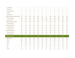 Company News                            2      1      1      2      1      2      3      1      2      1      1      3

  New Products                            2      3      2      3      2      1      2      3      2      4      2      4

  Thought Leadership                      4      6      5      6      7      5      4      3      5      6      5      3

  Financial                               1      1      1      1      1      1      1      1      1      1      1      1

  Industry Trends                         2      2      2      2      2      2      2      2      2      2      2      2

Referral Traffic (All Social Channels)   Jan    Feb    Mar    Apr    May    Jun    Jul    Aug    Sep    Oct    Nov    Dec

  Current Fiscal Actual                  2500   2675   2700   3100   3097   3078   4201   4305   4650   4789   4970   5389

  Current Fiscal Goal                    3000   3000   3500   3500   4000   4000   4500   4500   5000   5000   5500   5500

Total Comments/Re-Tweets                 Jan    Feb    Mar    Apr    May    Jun    Jul    Aug    Sep    Oct    Nov    Dec

  Current Fiscal Actual                   10     6      15     9      11     6      7      9      17     14     21     12

New Facebook Fans                        Jan    Feb    Mar    Apr    May    Jun    Jul    Aug    Sep    Oct    Nov    Dec

  Current Fiscal Actual                  300    300    350    350    400    400    450    450    500    500    550    600

  Current Fiscal Goal                    400    400    400    400    450    450    500    500    600    600    600    600

New Twitter Followers                    Jan    Feb    Mar    Apr    May    Jun    Jul    Aug    Sep    Oct    Nov    Dec

  Current Fiscal Actual                  500    550    550    600    600    600    650    650    650    700    700    700

  Current Fiscal Goal                    550    550    550    600    650    650    700    700    700    800    800    800

Website Metrics                                 Q1                   Q2                   Q3                   Q4
Traffic Sources                          Jan    Feb    Mar    Apr    May    Jun    Jul    Aug    Sept   Oct    Nov    Dec

  Google                                 3404   3483   3562   3641   3720   3799   3878   3957   4036   4115   4194   4273

  Direct                                 294    302    310    318    326    334    342    350    358    366    374    382

  Yahoo                                  234    245    256    267    278    289    300    311    322    333    344    355

  Bing                                   139    145    151    157    163    169    175    181    187    193    199    205

  Ask                                     31     34     37     40     43     46     49     52     55     58     61     64

  Twitter                                 24     29     34     39     44     49     54     59     64     69     74     79
 