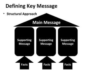 Defining Key Message Structural Approach Main Message Supporting Message Supporting Message Supporting Message Facts Facts Facts 