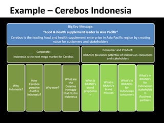 Example – Cerebos Indonesia 