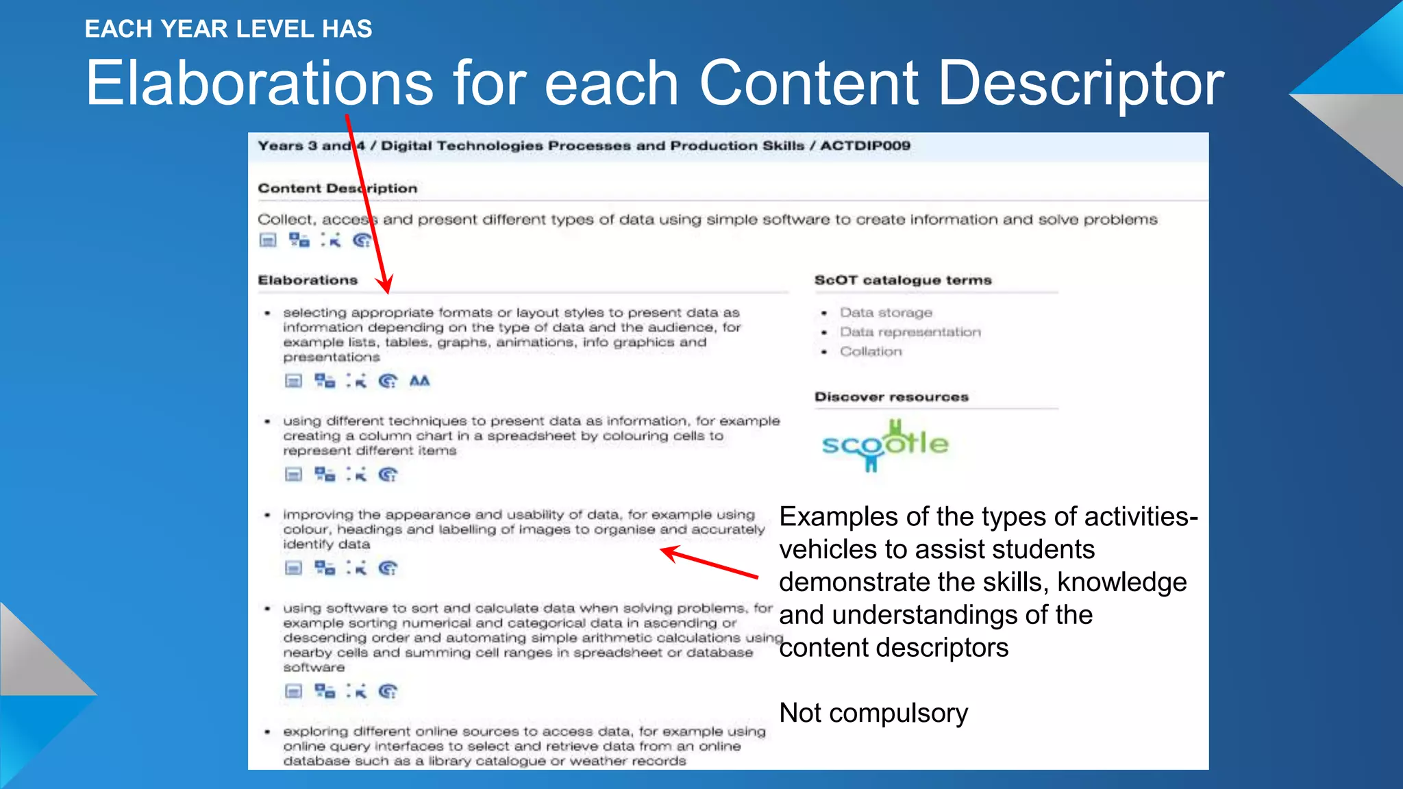 EACH YEAR LEVEL HAS
Elaborations for each Content Descriptor
Examples of the types of activities-
vehicles to assist students
demonstrate the skills, knowledge
and understandings of the
content descriptors
Not compulsory
 