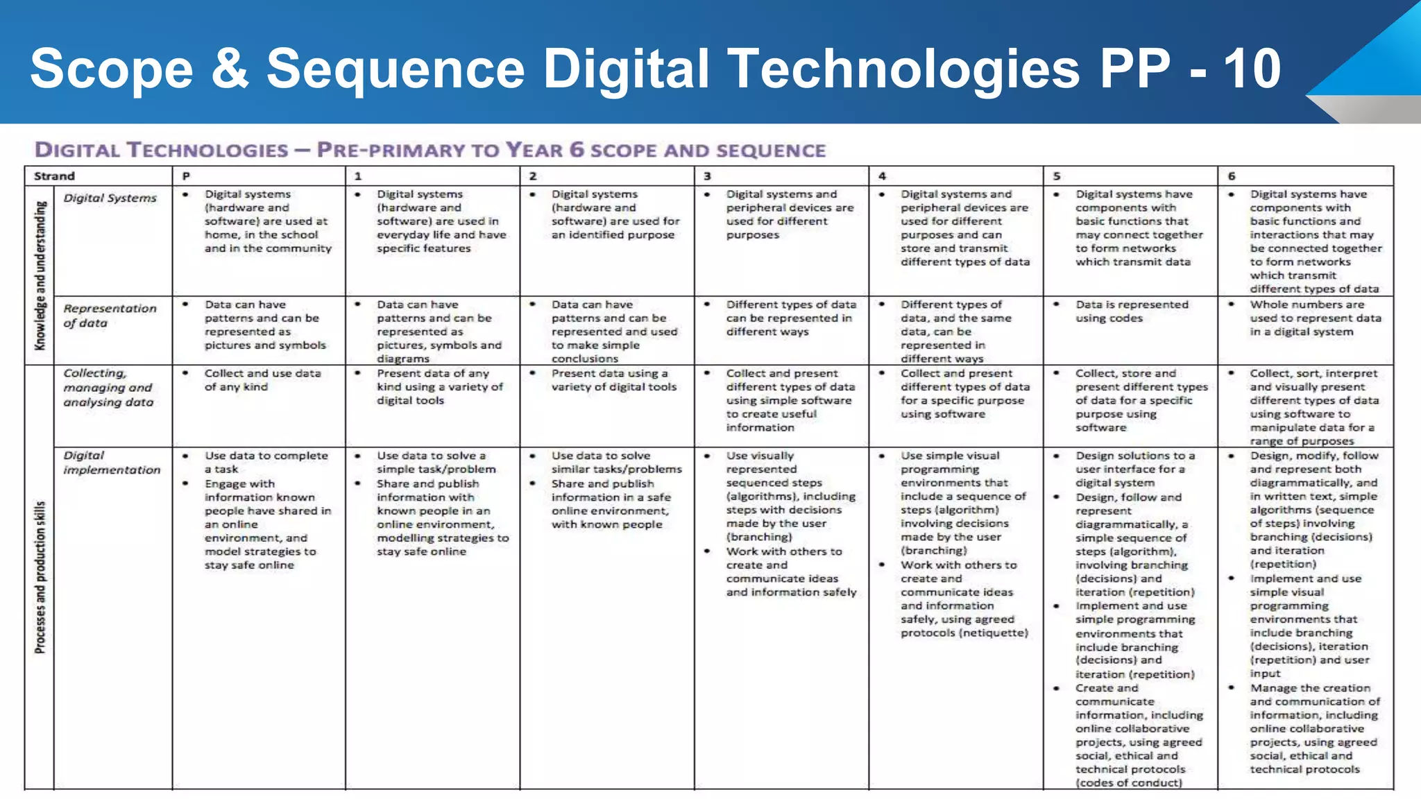 Scope & Sequence Digital Technologies PP - 10
 