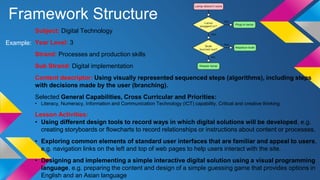 Framework Structure
Example:
Subject: Digital Technology
Year Level: 3
Strand: Processes and production skills
Sub Strand: Digital implementation
Content descriptor: Using visually represented sequenced steps (algorithms), including steps
with decisions made by the user (branching).
Selected General Capabilities, Cross Curricular and Priorities:
• Literacy, Numeracy, Information and Communication Technology (ICT) capability, Critical and creative thinking
Lesson Activities:
• Using different design tools to record ways in which digital solutions will be developed, e.g.
creating storyboards or flowcharts to record relationships or instructions about content or processes.
• Exploring common elements of standard user interfaces that are familiar and appeal to users,
e.g. navigation links on the left and top of web pages to help users interact with the site.
• Designing and implementing a simple interactive digital solution using a visual programming
language, e.g. preparing the content and design of a simple guessing game that provides options in
English and an Asian language
 