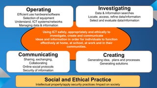Communicating
Sharing, exchanging,
Collaborating
Online social protocols
Security of information
Creating
Generating idea, plans and processes
Generating solutions
Investigating
Data & Information searches
Locate, access, refine data/information
Select and evaluate data/information
Operating
Efficient use hardware/software
Selection of equipment
Understand, ICT systems/networks
Managing data & information
Social and Ethical Practice
Intellectual property/apply security practices /impact on society
Using ICT safely, appropriately and ethically to
investigate, create and communicate
ideas and information in order for individuals to function
effectively at home, at school, at work and in their
communities.
 