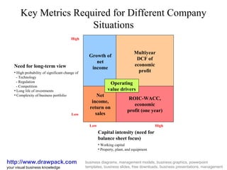 Key Metrics Required for Different Company Situations http://www.drawpack.com your visual business knowledge business diagrams, management models, business graphics, powerpoint templates, business slides, free downloads, business presentations, management glossary Growth of net income Multiyear DCF of economic profit Net income, return on sales ROIC-WACC, economic profit (one year) Operating value drivers Low High High Low ,[object Object],[object Object],[object Object],[object Object],[object Object],[object Object],[object Object],[object Object],[object Object],[object Object],[object Object]