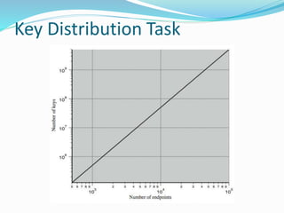 Key Distribution Register Sample Key management and distribution | PPTX