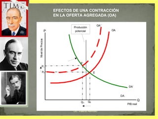 EFECTOS DE UNA CONTRACCIÓN EN LA OFERTA AGREGADA (OA) Lic. Valeria Reinoso 