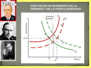 EFECTOS DE UN INCREMENTO DE LA  DEMANDA Y DE LA OFERTA AGREGADA Lic. Valeria Reinoso 