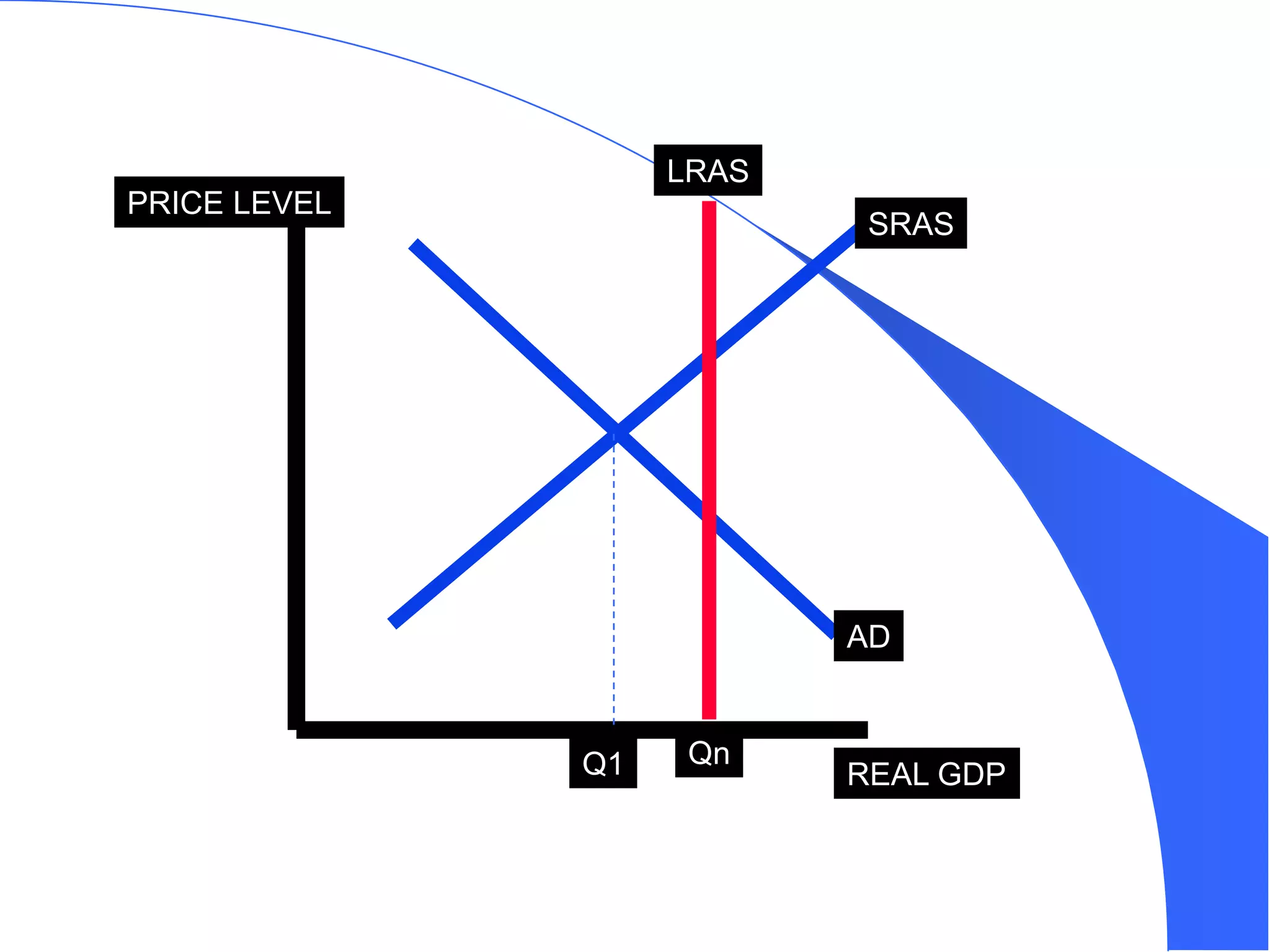 PRICE LEVEL
REAL GDP
AD
SRAS
LRAS
Qn
Q1
 