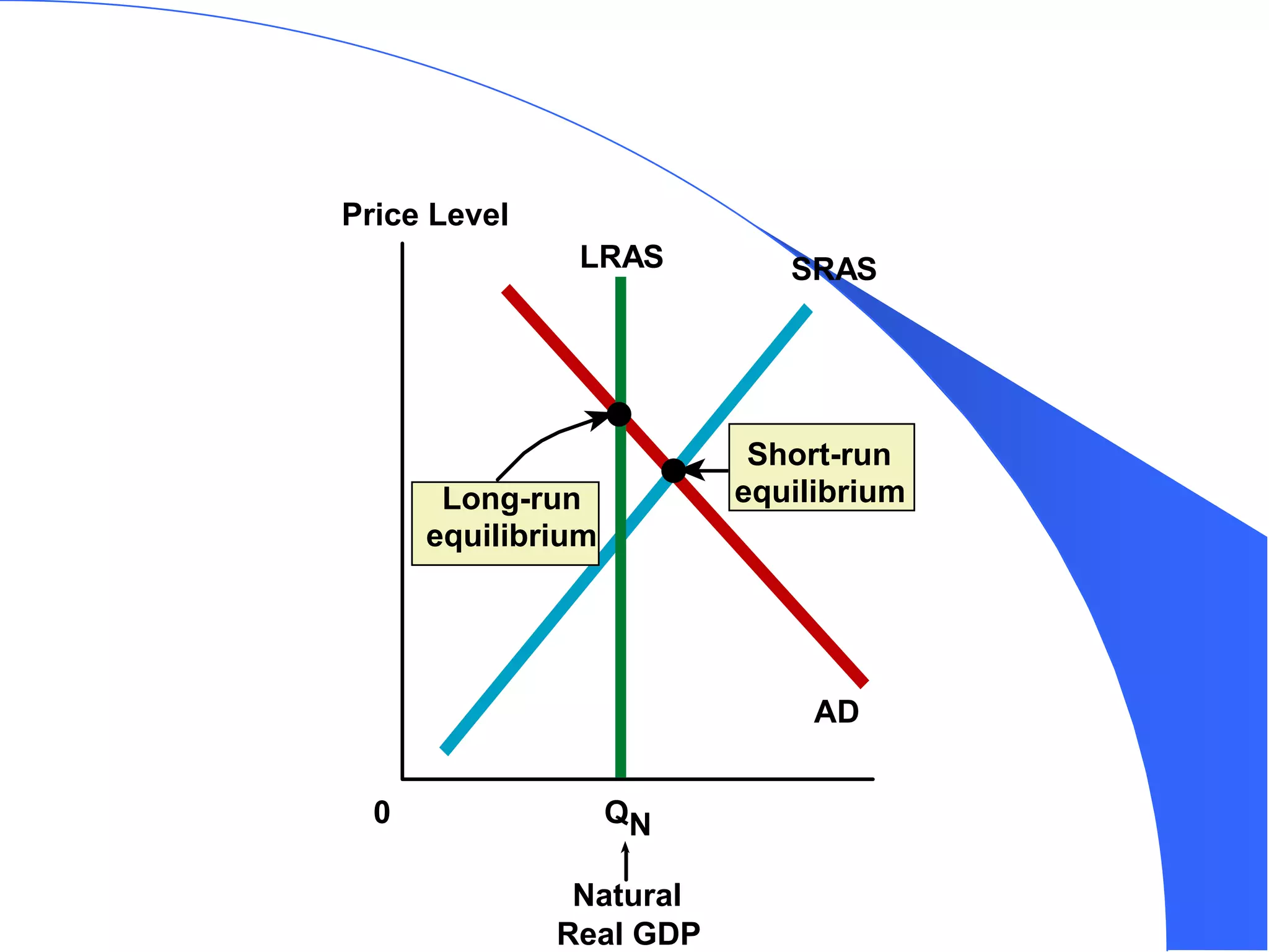 Price Level
Natural
Real GDP
SRAS
0
AD
QN
LRAS
Long-run
equilibrium
Short-run
equilibrium
 