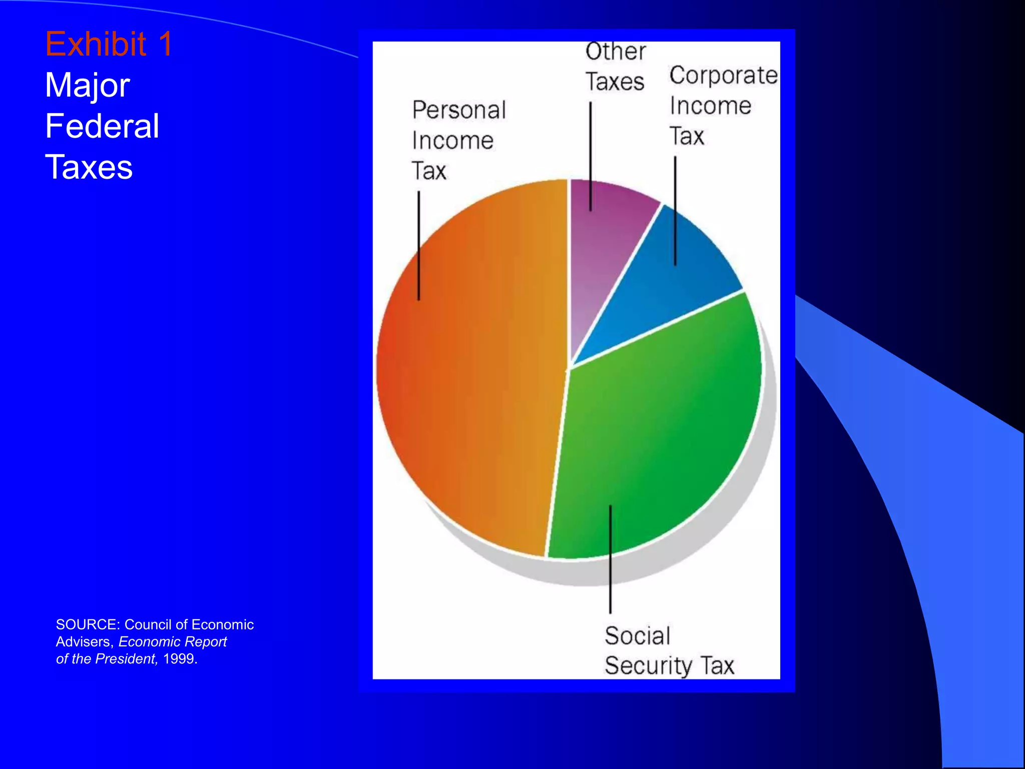 Exhibit 1
Major
Federal
Taxes
SOURCE: Council of Economic
Advisers, Economic Report
of the President, 1999.
 