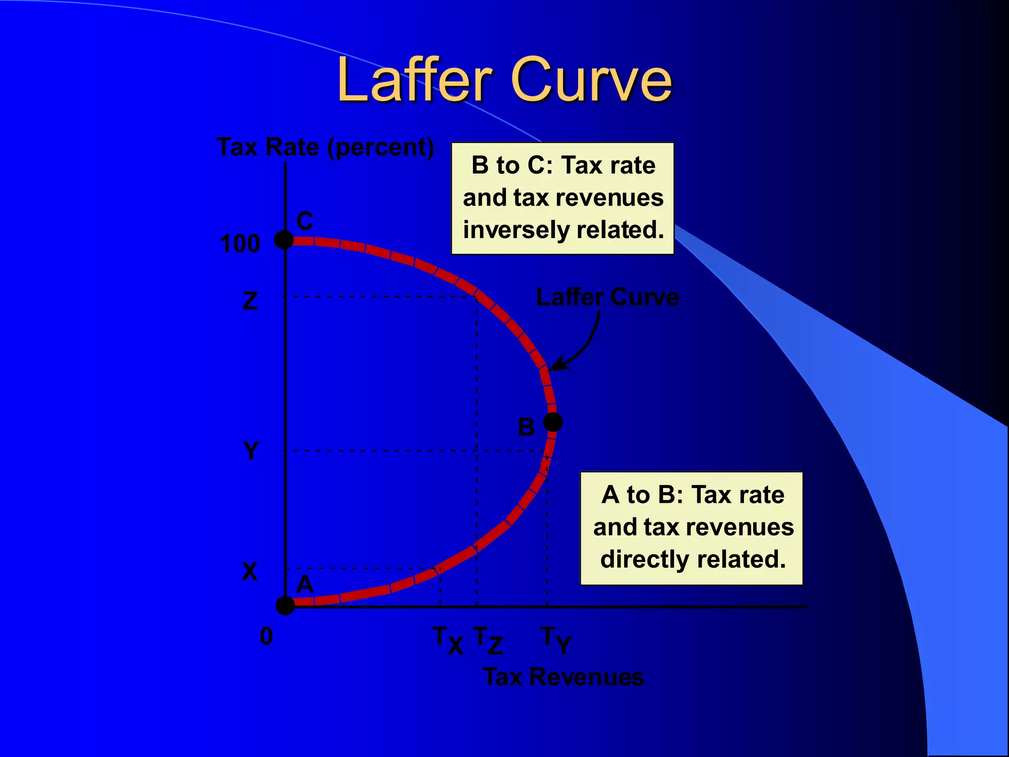 Laffer Curve
TX
Tax Rate (percent)
Tax Revenues
0
A
Laffer Curve
C
X
B
TZ TY
Y
Z
100
B to C: Tax rate
and tax revenues
inversely related.
A to B: Tax rate
and tax revenues
directly related.
 