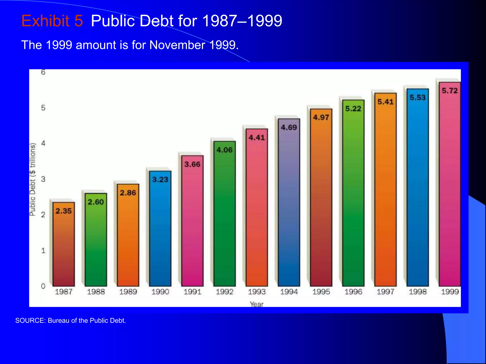 Exhibit 5 Public Debt for 1987–1999
The 1999 amount is for November 1999.
SOURCE: Bureau of the Public Debt.
 