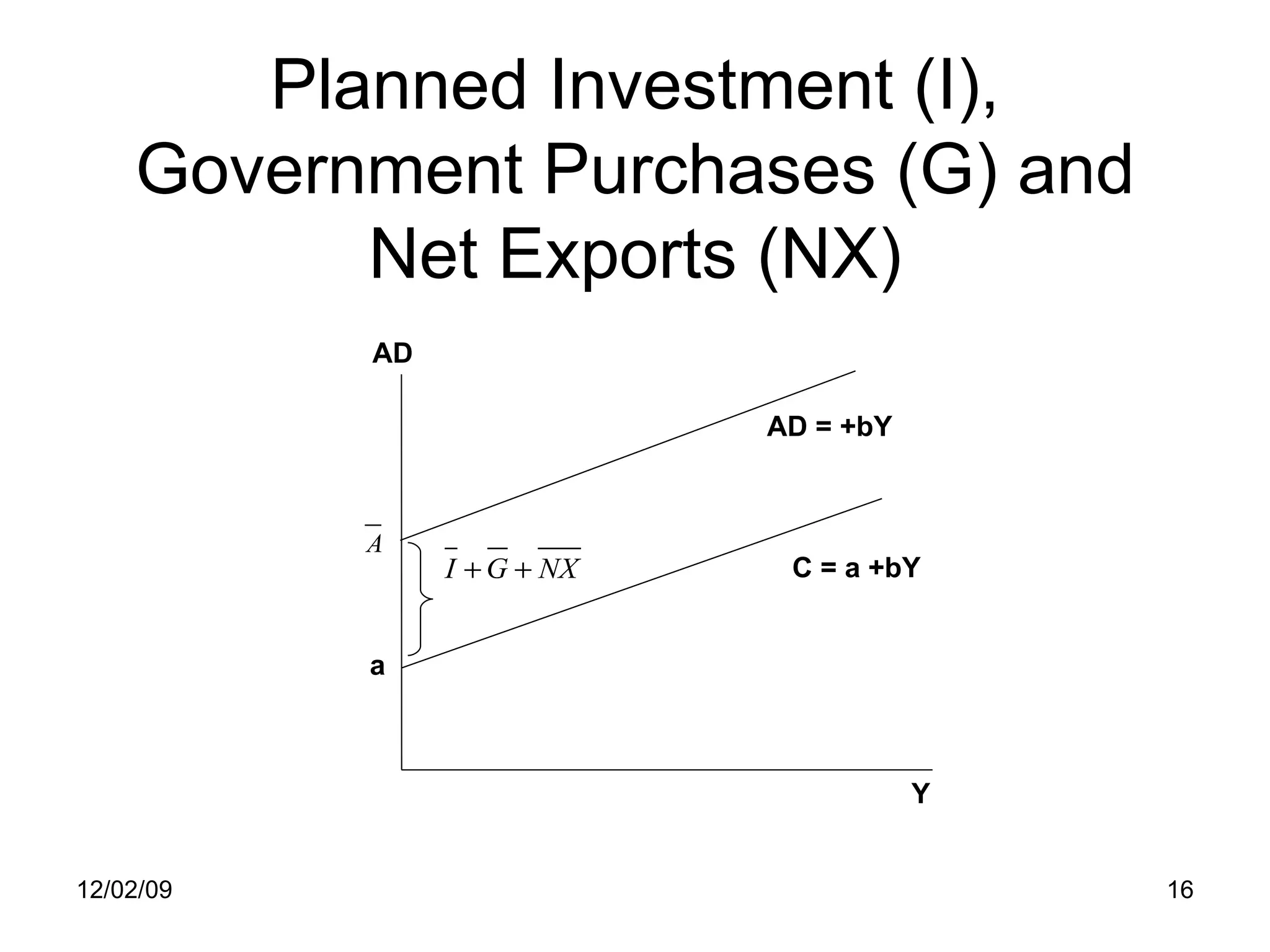 Planned Investment (I), Government Purchases (G) and Net Exports (NX) 06/07/09 C = a +bY AD = +bY Y AD a  
