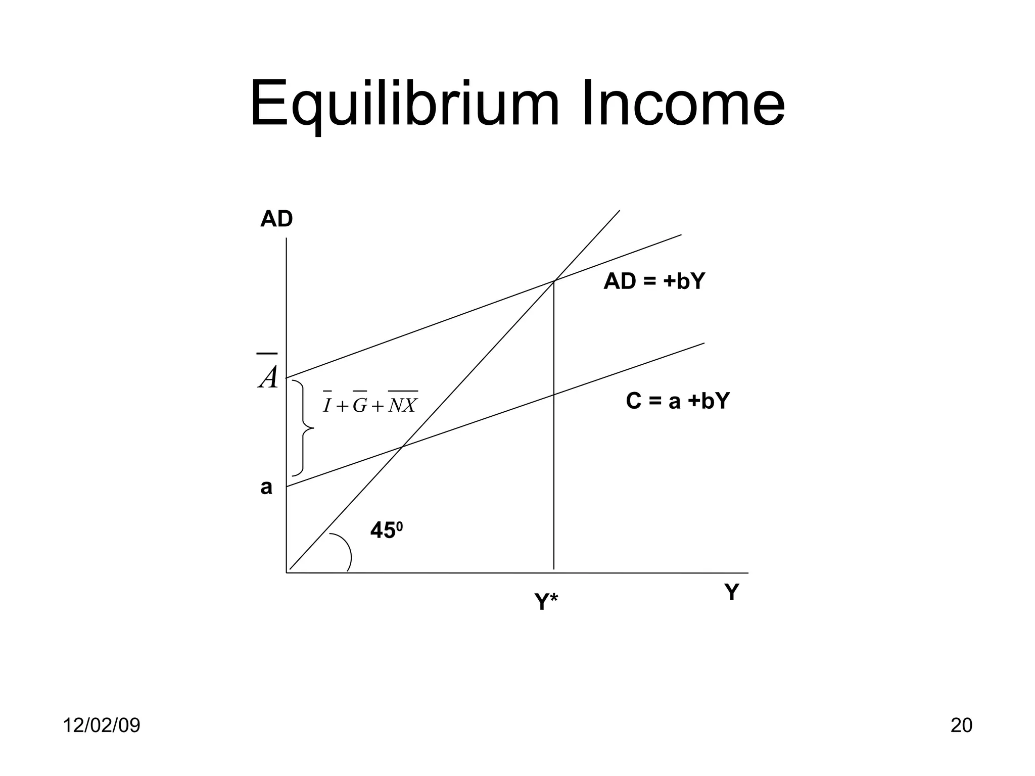 Equilibrium Income 06/07/09 C = a +bY AD = +bY Y AD 45 0 Y* a  