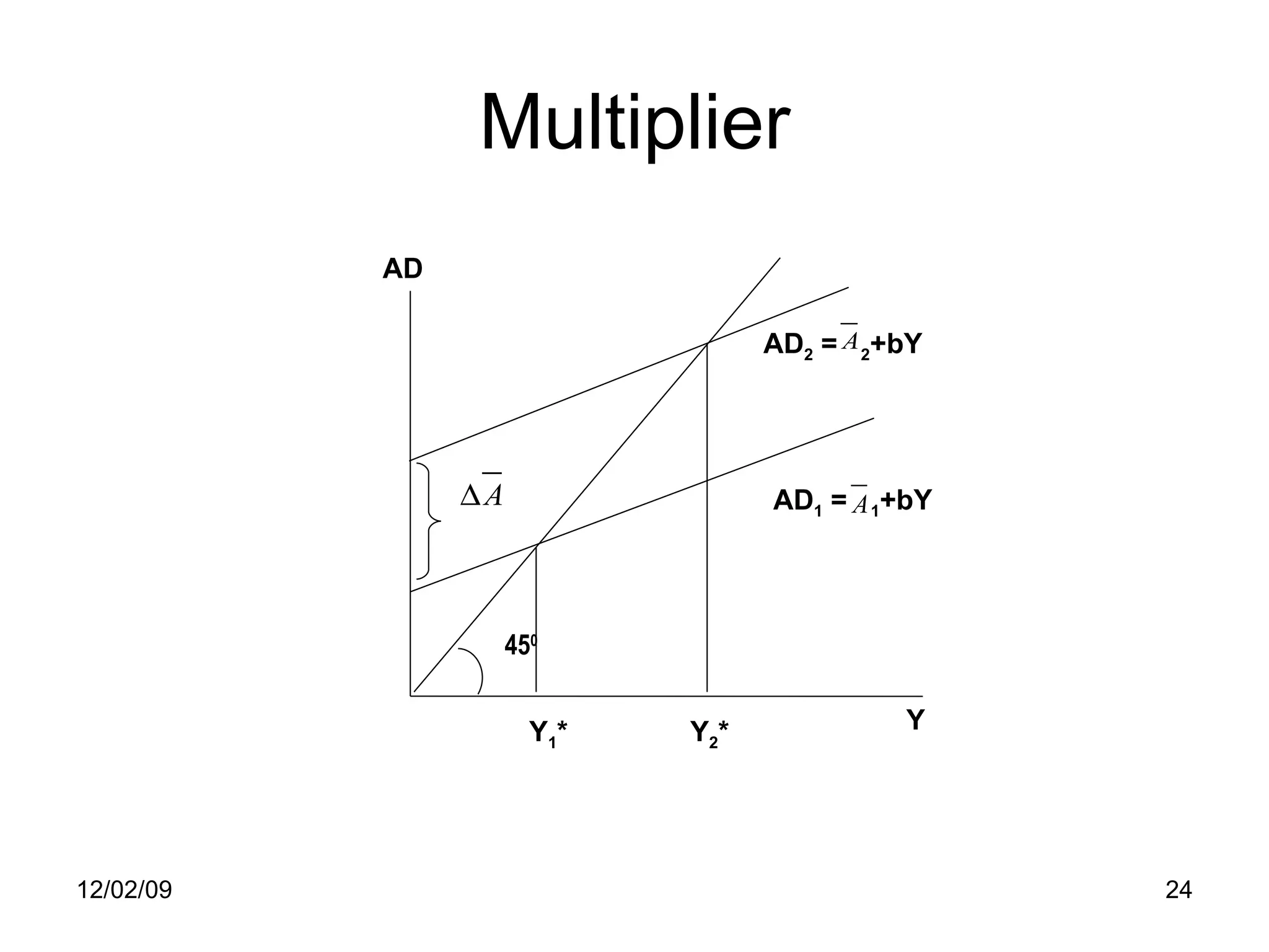 Multiplier 06/07/09 AD 2  =  2 +bY Y AD 45 0 Y 2 * AD 1  =  1 +bY Y 1 * 