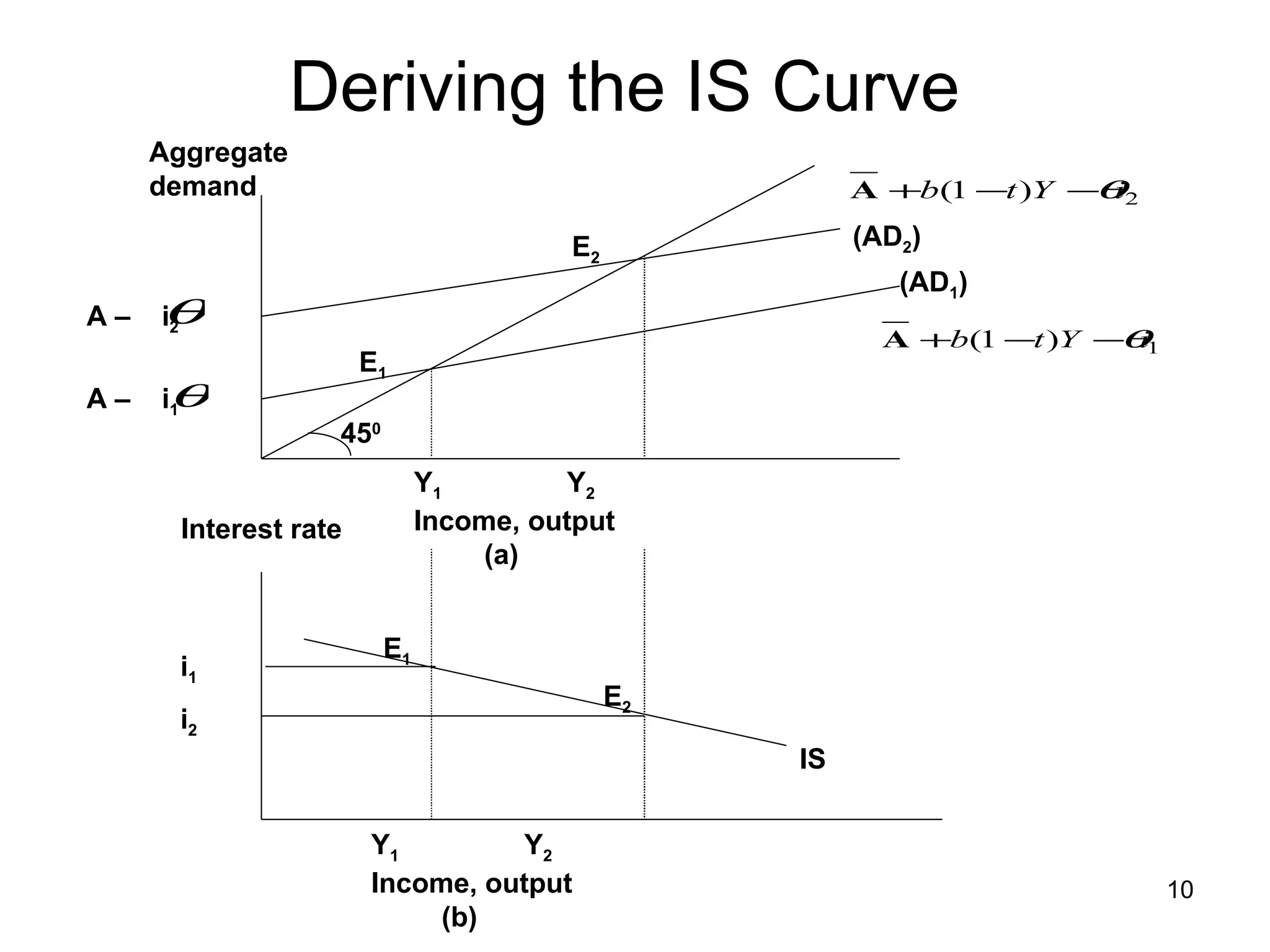 Deriving the IS Curve 45 0 A –  i 1 A –  i 2 (AD 1 ) i 1 i 2 E 2 E 1 E 1 E 2 Y 1   Y 2 Income, output (a)  Y 1   Y 2 Income, output (b)  Interest rate Aggregate demand IS (AD 2 ) 