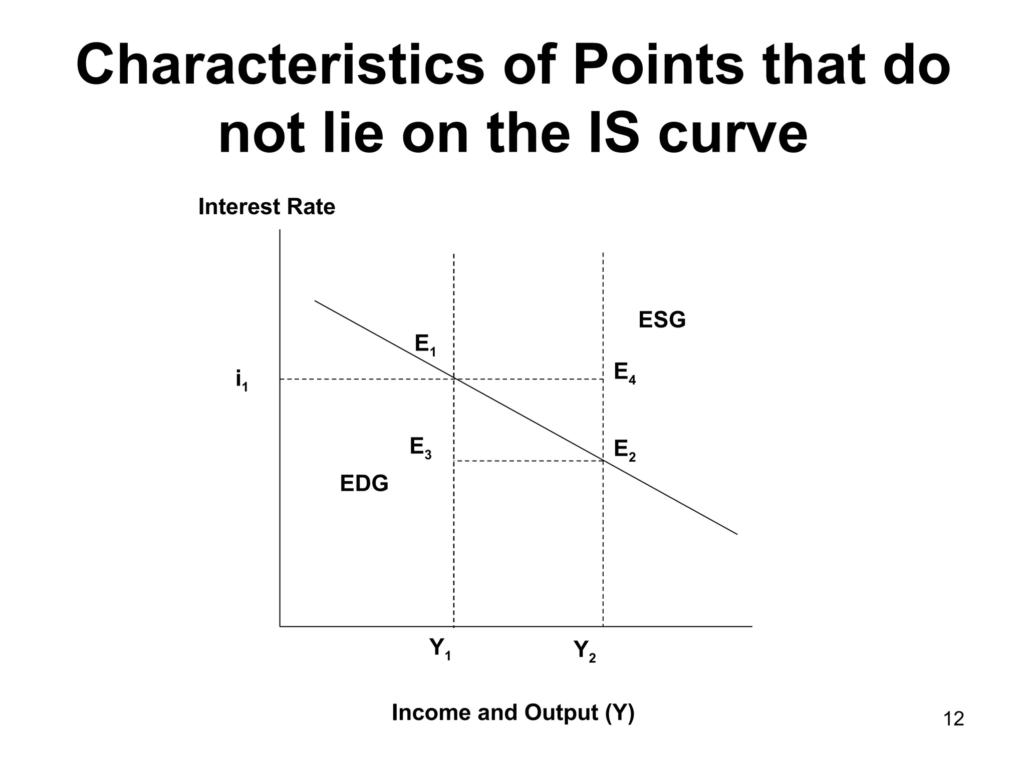 Characteristics of Points that do not lie on the IS curve i 1 Interest Rate Y 2 Y 1 E 3 E 2 E 4 E 1 ESG EDG Income and Output (Y) 