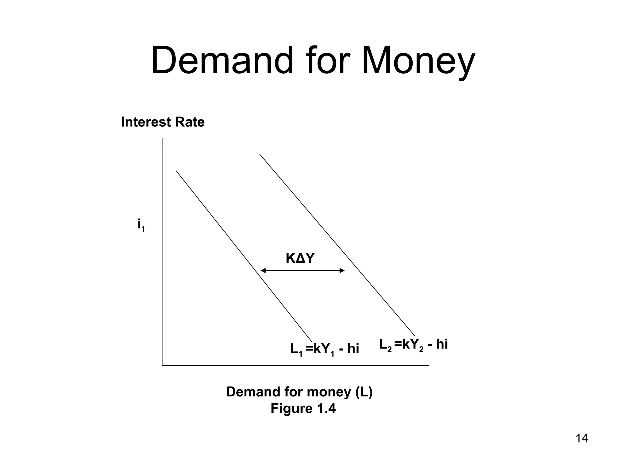 Demand for Money L 1  =kY 1  - hi i 1 Interest Rate KΔY L 2  =kY 2  - hi Demand for money (L) Figure 1.4 
