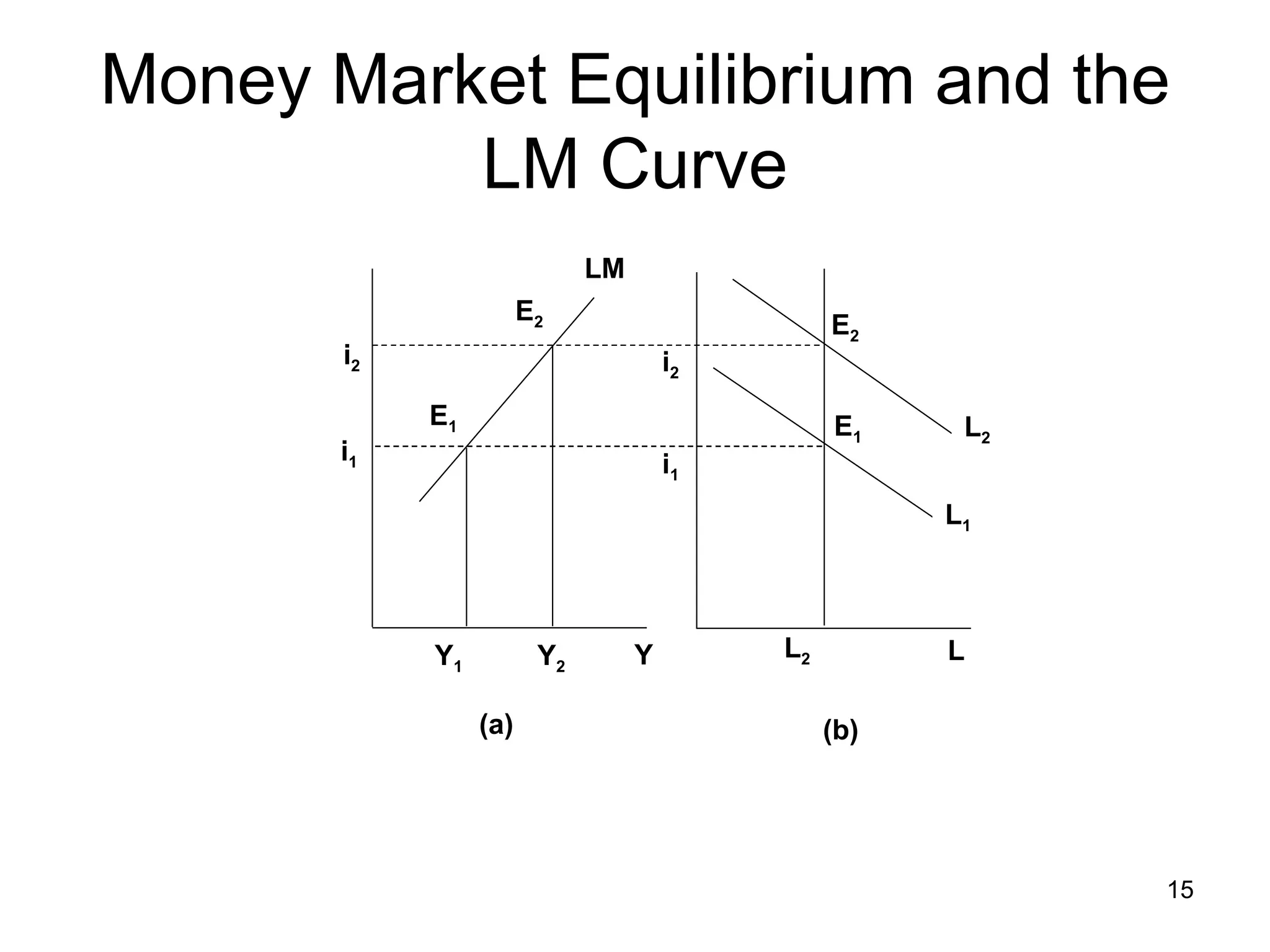 Money Market Equilibrium and the LM Curve i 2   i 1   LM  L i 1 i 2 L 2 E 1 E 2 E 2 E 1 Y 2 Y 1 L 2 L 1 Y (a) (b) 