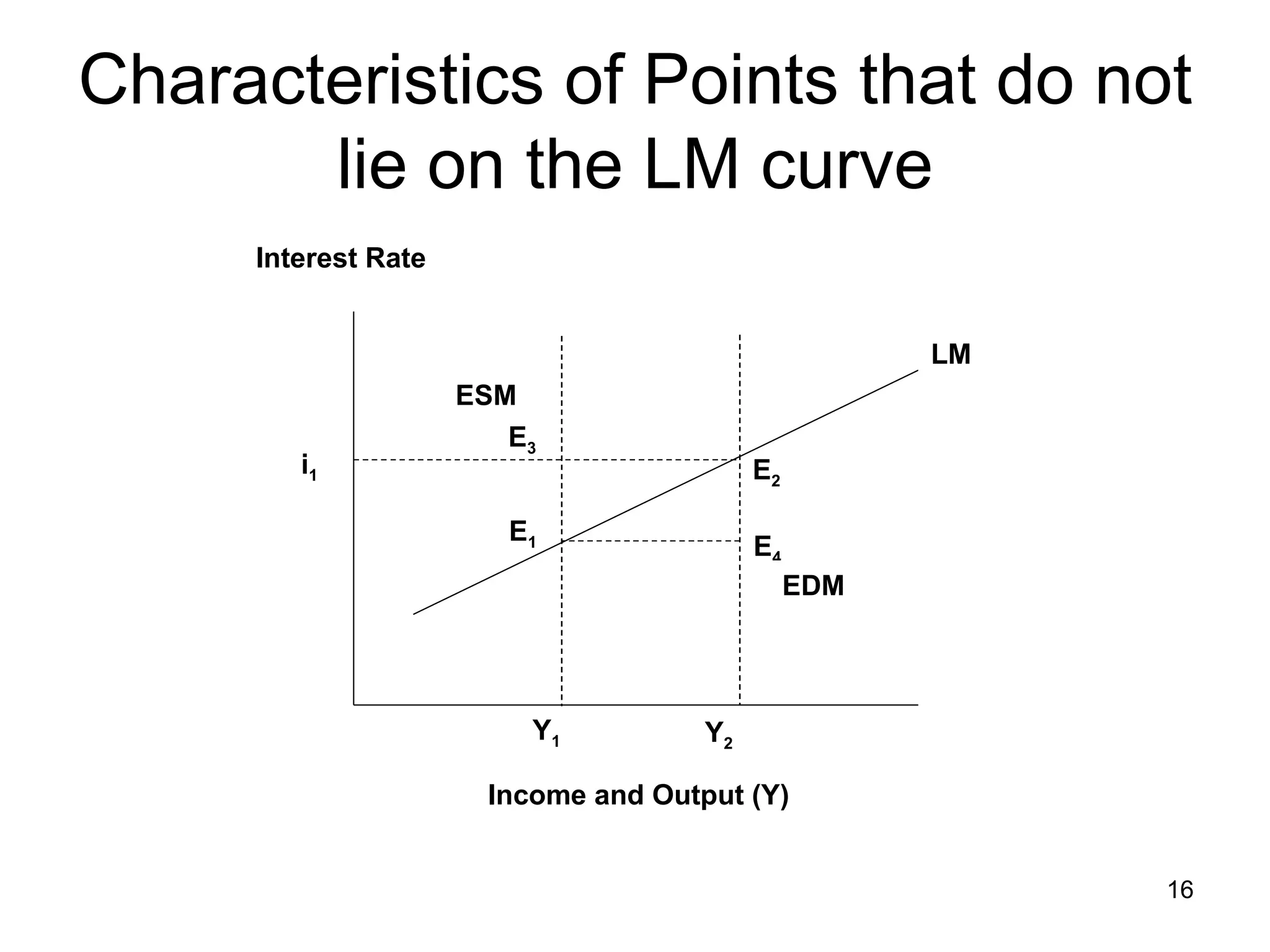Characteristics of Points that do not lie on the LM curve ESM i 1 Interest Rate Y 2 Y 1 E 1 E 4 E 2 E 3 EDM Income and Output (Y) LM 