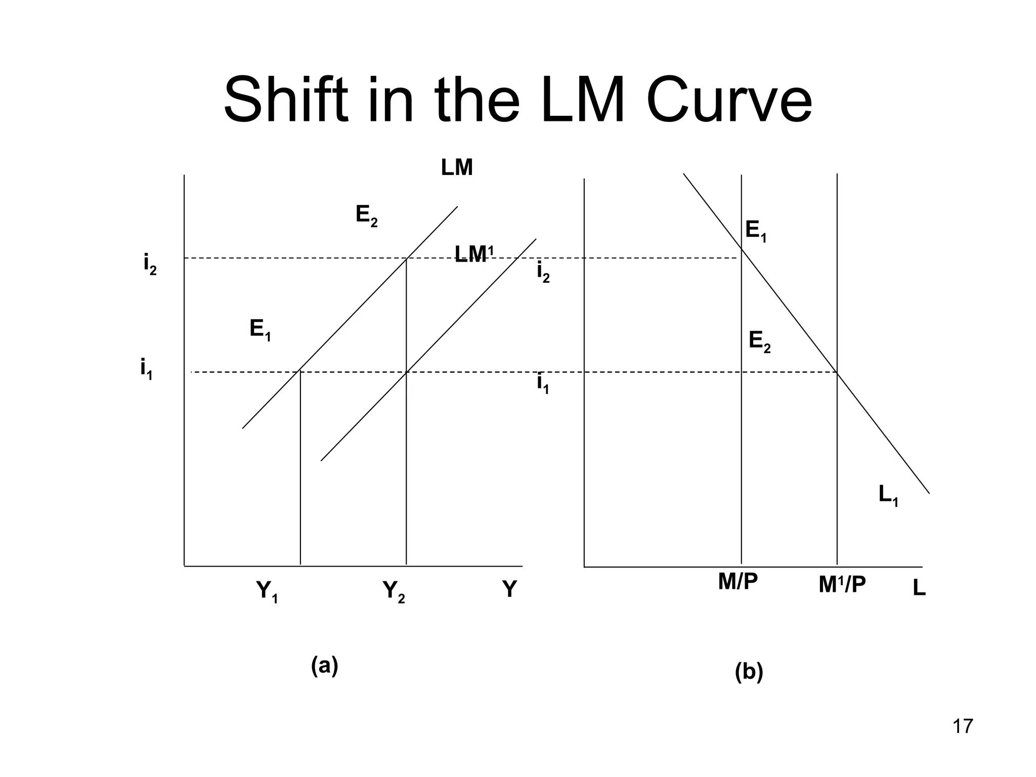 Shift in the LM Curve M 1 /P LM 1   L 1 i 2   i 1   LM  L i 1 i 2 M/P E 2 E 1 E 2 E 1 Y 2 Y 1 Y (a) (b) 