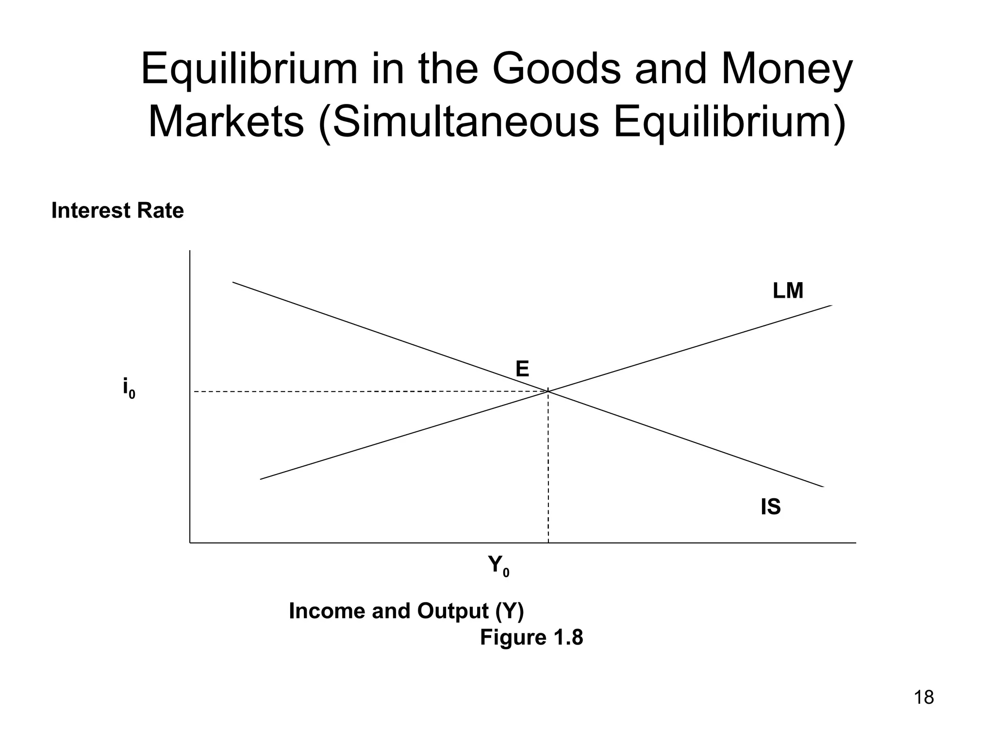 Equilibrium in the Goods and Money Markets (Simultaneous Equilibrium) i 0 Interest Rate Y 0 E Income and Output (Y) Figure 1.8 LM IS 