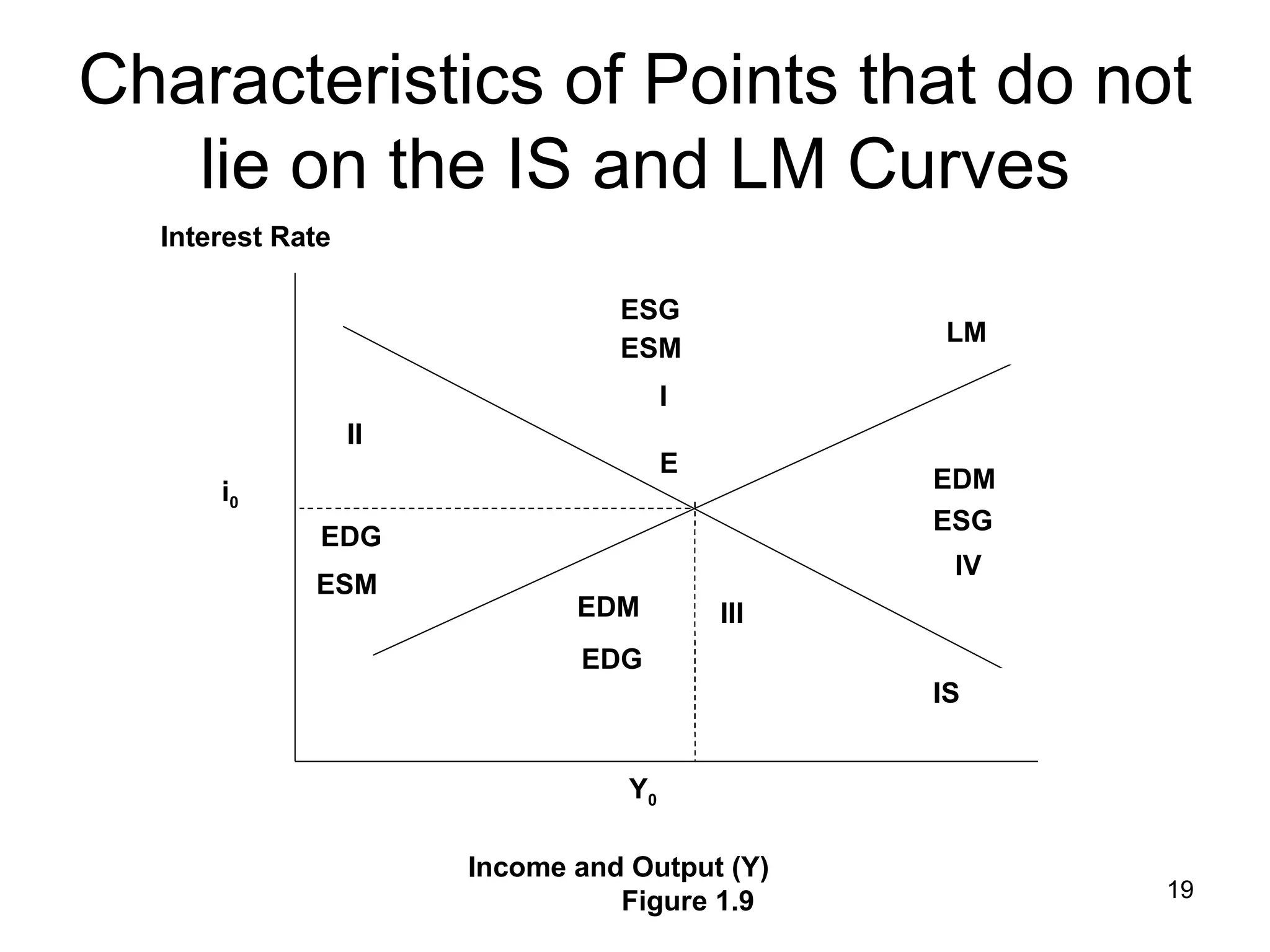 Characteristics of Points that do not lie on the IS and LM Curves III II ESM i 0 ESG ESM Interest Rate Y 0 E EDM Income and Output (Y) Figure 1.9 LM EDM EDG ESG EDG I IV IS 