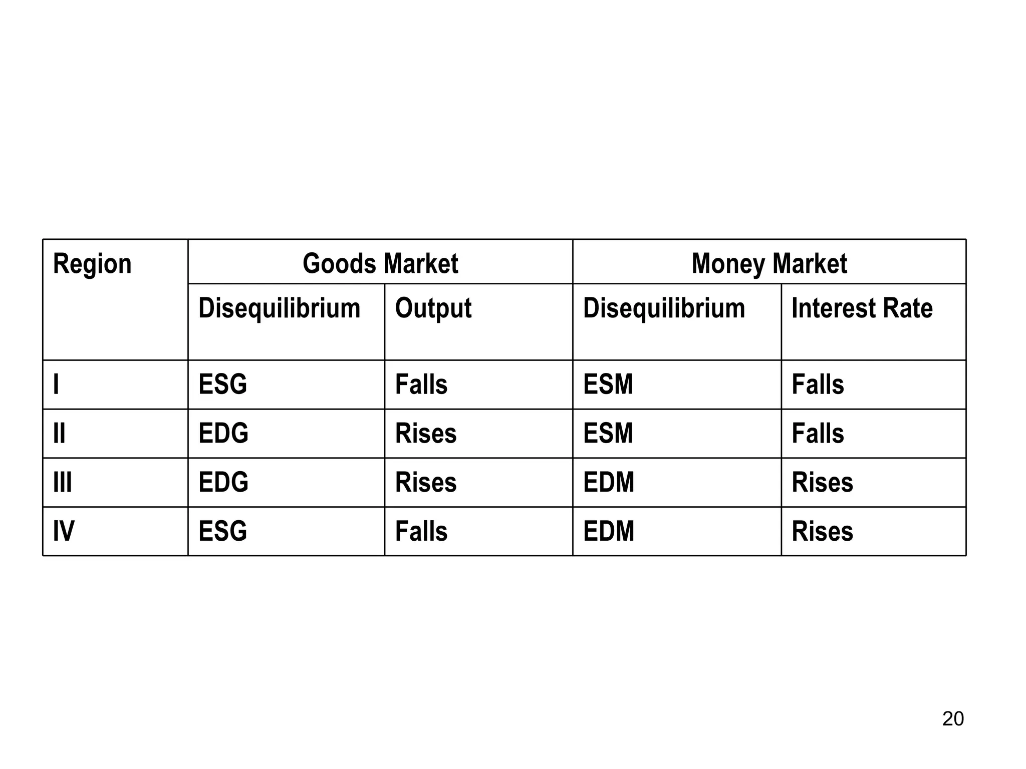 Region Goods Market Money Market Disequilibrium Output Disequilibrium Interest Rate I ESG Falls ESM Falls II EDG Rises ESM  Falls III EDG Rises EDM Rises IV ESG Falls EDM Rises 