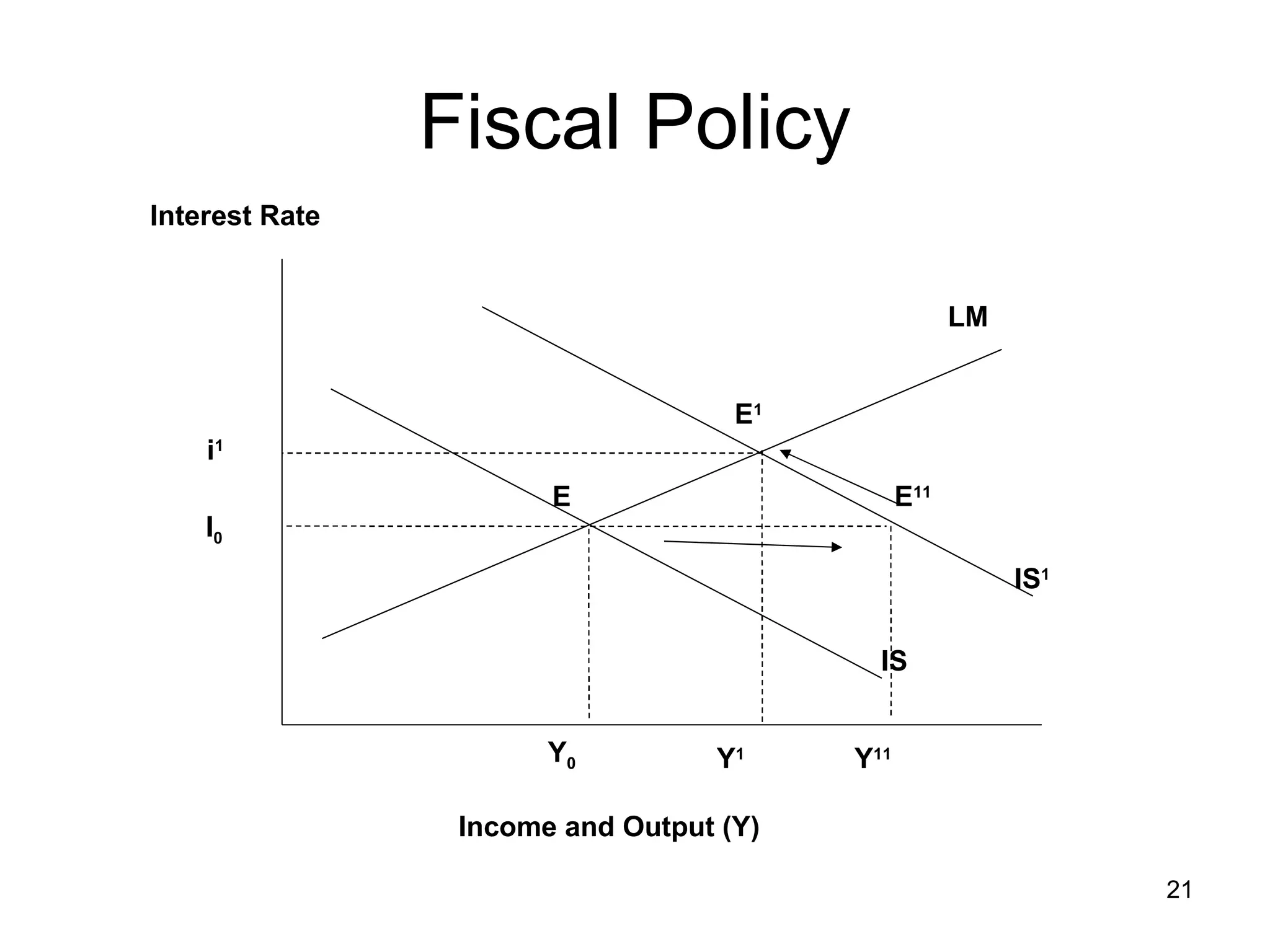 Fiscal Policy I 0 IS 1 E E 11 i 1 Interest Rate Y 0 E 1 Income and Output (Y) LM IS Y 1 Y 11 