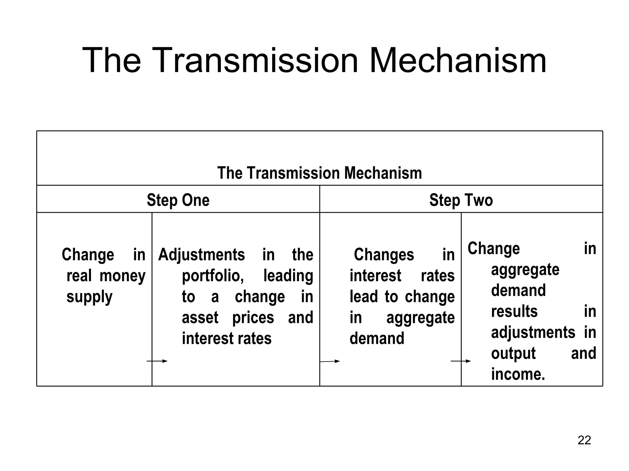 The Transmission Mechanism   The Transmission Mechanism Step One Step Two       Change in aggregate demand results in adjustments in output and income. Change in real money supply Adjustments in the portfolio, leading to a change in asset prices and interest rates Changes in interest rates lead to change in aggregate demand 
