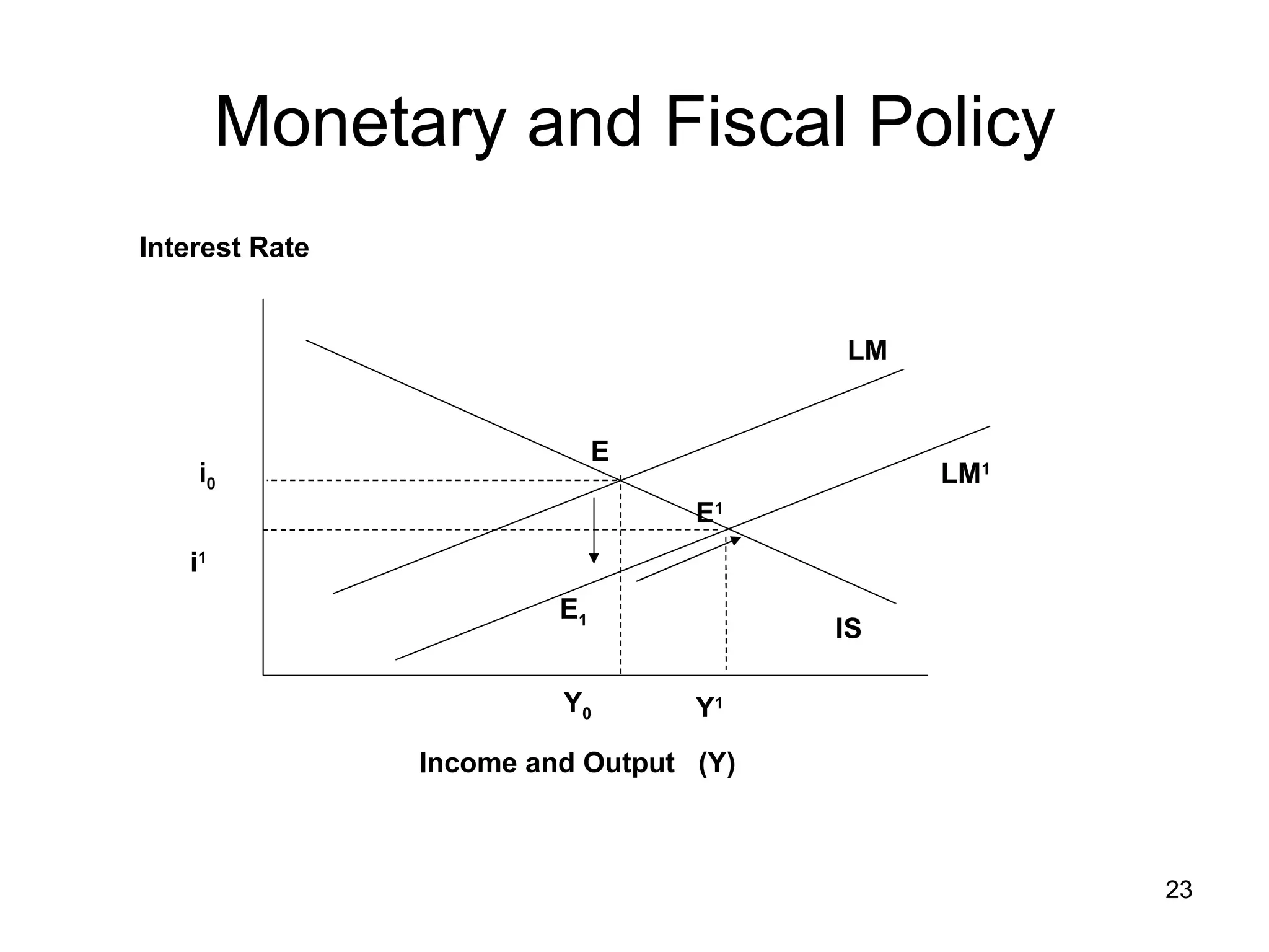 Monetary and Fiscal Policy LM 1 E 1 E 1 i 1 i 0 Interest Rate Y 0 E Income and Output  (Y) LM IS Y 1 