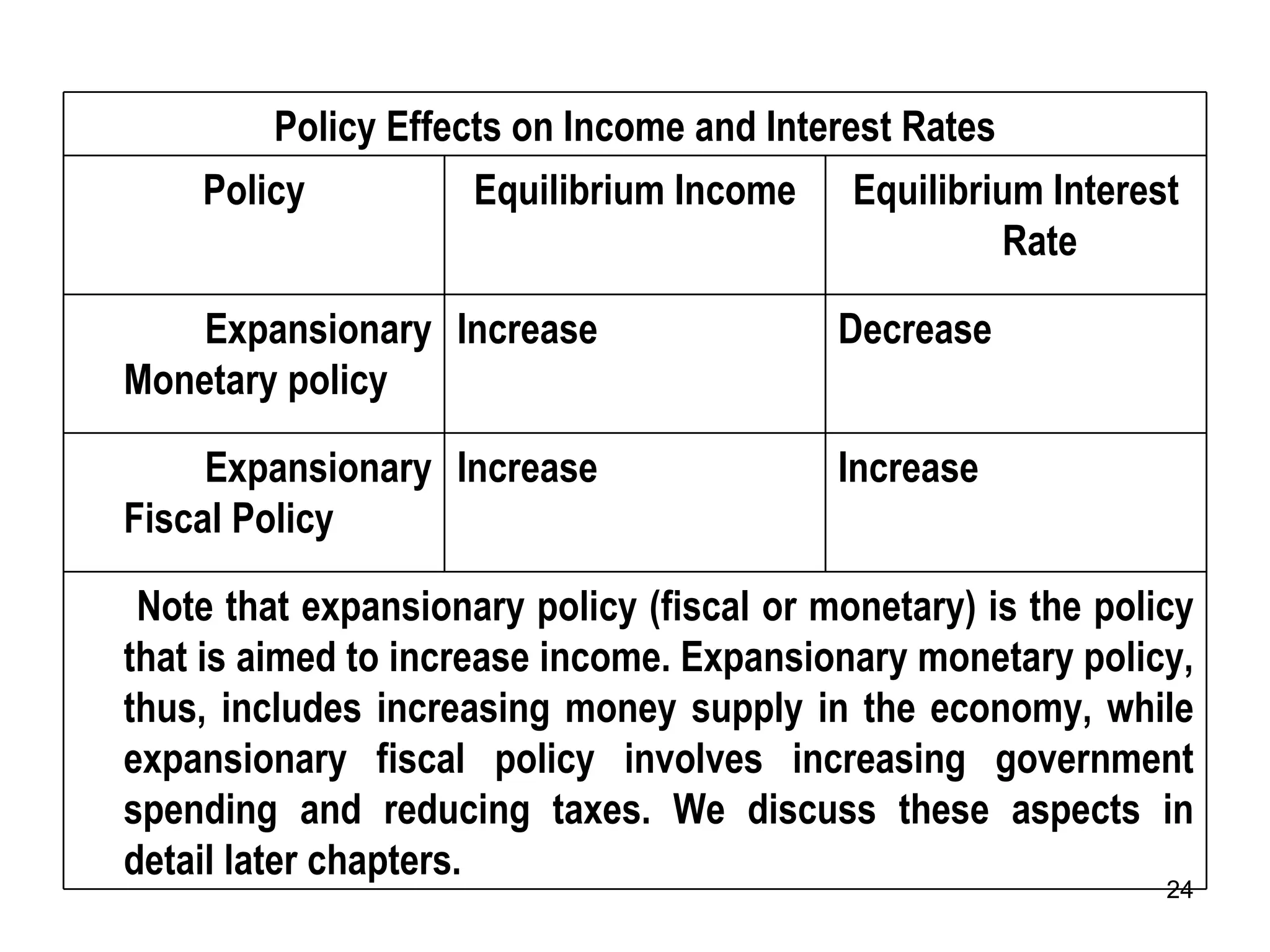 Policy Effects on Income and Interest Rates Policy Equilibrium Income Equilibrium Interest Rate Expansionary Monetary policy Increase Decrease Expansionary Fiscal Policy Increase Increase Note that expansionary policy (fiscal or monetary) is the policy that is aimed to increase income. Expansionary monetary policy, thus, includes increasing money supply in the economy, while expansionary fiscal policy involves increasing government spending and reducing taxes. We discuss these aspects in detail later chapters. 
