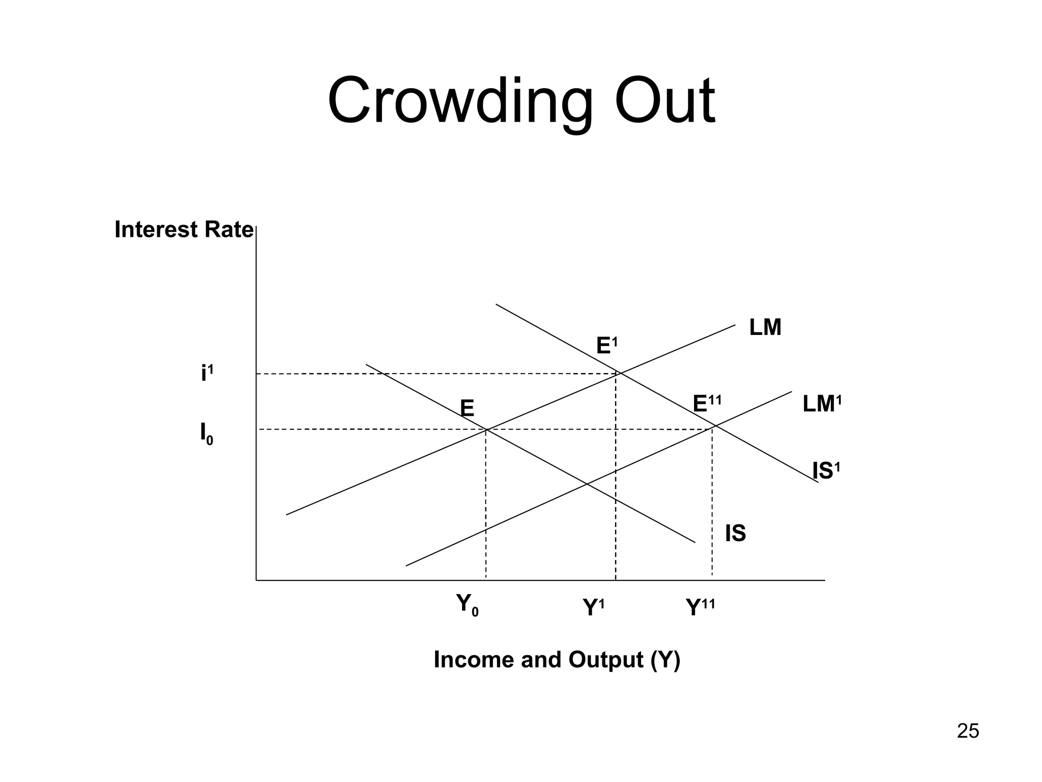 Crowding Out I 0 IS 1 E E 11 i 1 Interest Rate Y 0 E 1 Income and Output (Y) LM IS  Y 1 Y 11 LM 1 
