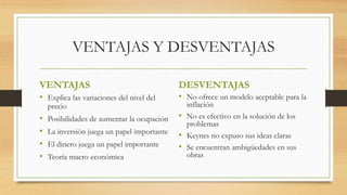 VENTAJAS Y DESVENTAJAS
VENTAJAS
• Explica las variaciones del nivel del
precio
• Posibilidades de aumentar la ocupación
• La inversión juega un papel importante
• El dinero juega un papel importante
• Teoría macro económica
DESVENTAJAS
• No ofrece un modelo aceptable para la
inflación
• No es efectivo en la solución de los
problemas
• Keynes no expuso sus ideas claras
• Se encuentran ambigüedades en sus
obras
 