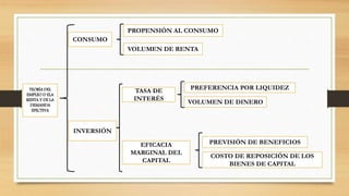 TEORÍA DEL
EMPLEO D ELA
RENTA Y DE LA
DEMANDA
EFECTIVA
CONSUMO
INVERSIÓN
PROPENSIÓN AL CONSUMO
VOLUMEN DE RENTA
TASA DE
INTERÉS
EFICACIA
MARGINAL DEL
CAPITAL
PREFERENCIA POR LIQUIDEZ
VOLUMEN DE DINERO
PREVISIÓN DE BENEFICIOS
COSTO DE REPOSICIÓN DE LOS
BIENES DE CAPITAL
 