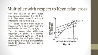 Multiplier with respect to Keynesian cross
• For one reason or the other,
investment rises from C + I to C + I
+ I’. The new curve C + I + I’
intersects the 45° line at E2.
• E2Y2 gives us the new level of
income atY2. It is greater than the
old level of income (Y1) by Y1Y2.
• This is twice the difference
between C + I and C + I + I’ curves.
Thus, assuming MPC of 1/2 and,
therefore, the multiplier being 2,
the original increase in investment
leads to double the increase in
income Y1Y2.
 