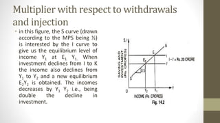 Multiplier with respect to withdrawals
and injection
• in this figure, the S curve (drawn
according to the MPS being ½)
is interested by the I curve to
give us the equilibrium level of
income Y1 at E1 Y1. When
investment declines from I to K
the income also declines from
Y1 to Y2 and a new equilibrium
E2Y2 is obtained. The incomes
decreases by Y1 Y2 i.e., being
double the decline in
investment.
 