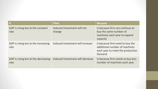 If Then Because
GDP is rising but at the constant
rate
Induced Investment will not
change
Is because firm can continue to
buy the same number of
machines each year to expand
capacity
GDP is rising but at the increasing
rate
Induced Investment will increase Is because firm need to buy the
additional number of machines
each year to meet the production
Demand
GDP is rising but at the decreasing
rate
Induced Investment will decrease Is because firm needs to buy less
number of machines each year
 