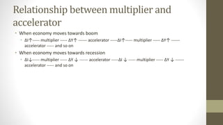 Relationship between multiplier and
accelerator
• When economy moves towards boom
• ΔI↑----- multiplier ----- ΔY↑ ------ accelerator -----ΔI↑----- multiplier ----- ΔY↑ ------
accelerator ----- and so on
• When economy moves towards recession
• ΔI↓----- multiplier ----- ΔY ↓ ------ accelerator -----ΔI ↓ ----- multiplier ----- ΔY ↓ ------
accelerator ----- and so on
 