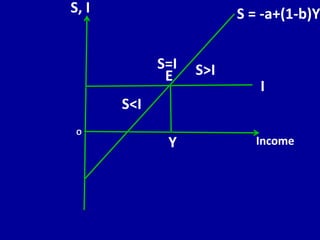 O
Income
S, I S = -a+(1-b)Y
I
E
Y
S=I S>I
S<I
 