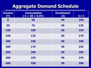 8
Aggregate Demand Schedule
Income
(Y)
Consumption
( C = 50 + 0.5Y)
Investment
(I) C+ I
0 50 50 100
50 75 50 125
100 100 50 150
150 125 50 175
200 150 50 200
250 175 50 225
300 200 50 250
350 225 50 275
400 250 50 300
 