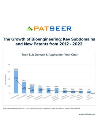 Key New Patents of Bioengineering