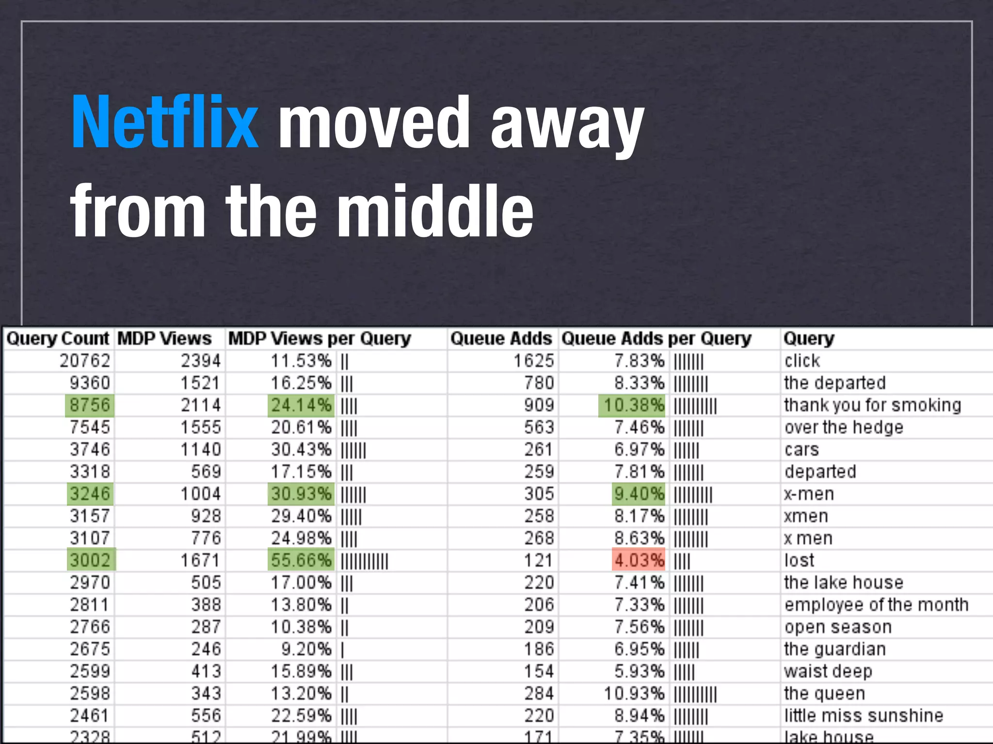 Netﬂix moved away
from the middle




            29
 