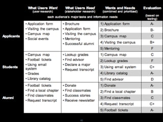 Tom Chi:
“Think of your designer as a guide in this
multi-variate optimization process. A good
designer has been all over parts of the territory
a dozen times on various projects and has
studied the design patterns and techniques
that help in different problems/situations.
Because of this, he or she has intuition on how
to approach a problem, just as an experienced
software architect has intuition on software
design approaches that provide different
beneﬁts/drawbacks.”
                       40
 