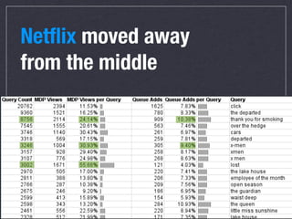 Netﬂix moved away
from the middle




            29
 
